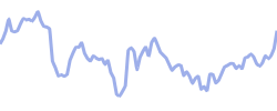 gilead chart