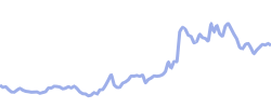 chart trend naturalgas