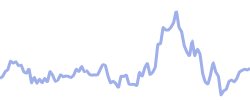 oil chart