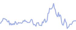 chart trend oil